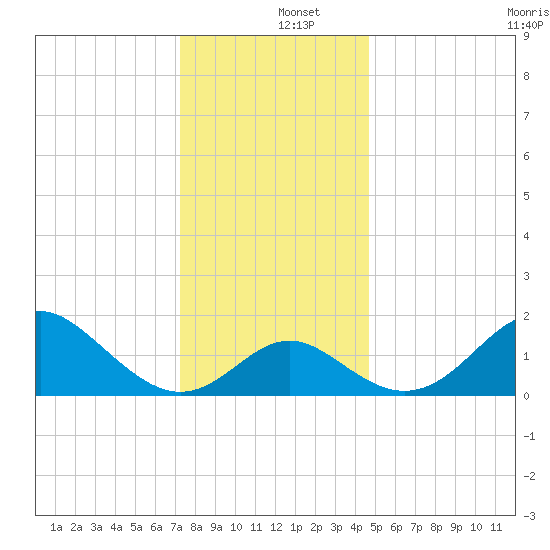 Crumpton tide chart for Thursday, December 15, 2022