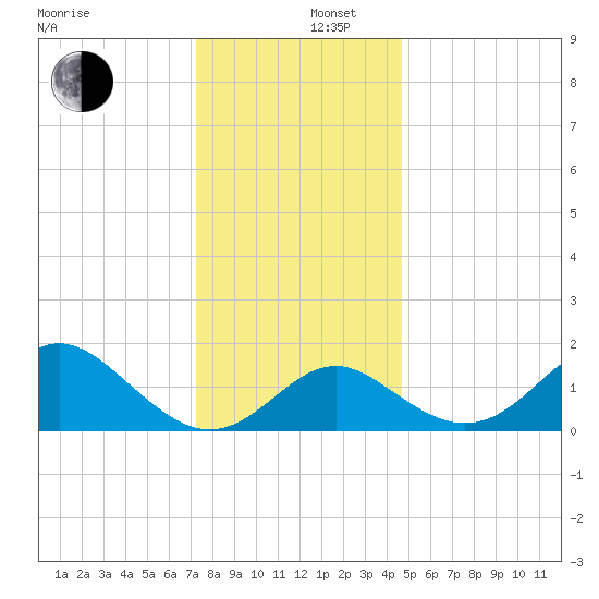 Crumpton tide chart for Friday, December 16, 2022