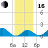 Crumpton tide chart for Friday, December 16, 2022