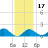 Crumpton tide chart for Saturday, December 17, 2022