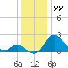 Crumpton tide chart for Thursday, December 22, 2022
