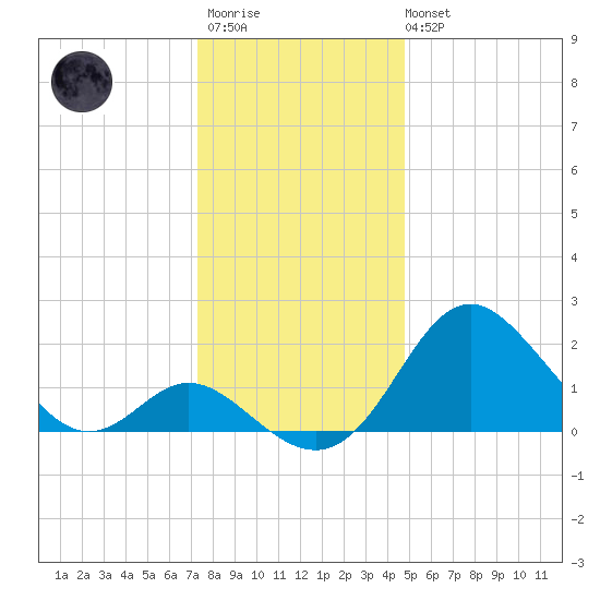 Crumpton tide chart for Friday, December 23, 2022