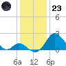 Crumpton tide chart for Friday, December 23, 2022