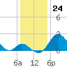 Crumpton tide chart for Saturday, December 24, 2022