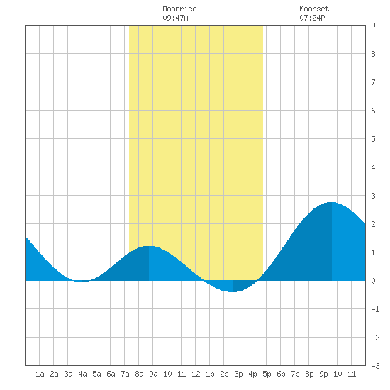 Crumpton tide chart for Sunday, December 25, 2022