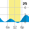 Crumpton tide chart for Sunday, December 25, 2022