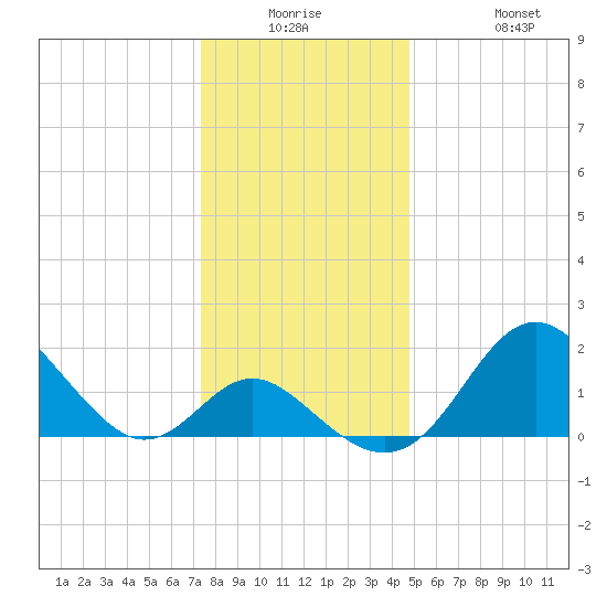 Crumpton tide chart for Monday, December 26, 2022