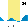 Crumpton tide chart for Monday, December 26, 2022