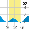 Crumpton tide chart for Tuesday, December 27, 2022
