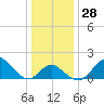 Crumpton tide chart for Wednesday, December 28, 2022