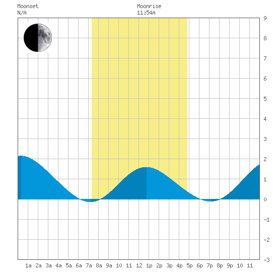 Crumpton tide chart for Thursday, December 29, 2022