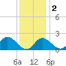 Crumpton tide chart for Friday, December 2, 2022