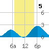 Crumpton tide chart for Monday, December 5, 2022