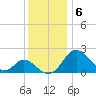 Crumpton tide chart for Tuesday, December 6, 2022