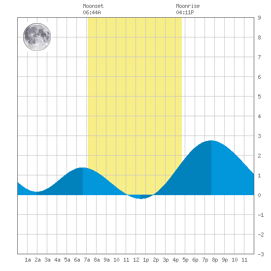 Crumpton tide chart for Wednesday, December 7, 2022