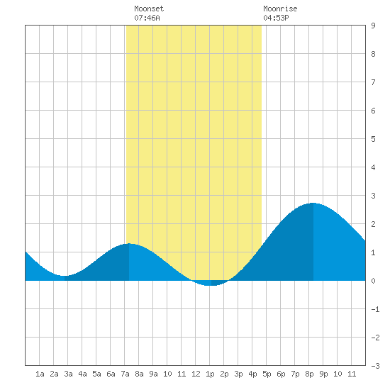 Crumpton tide chart for Thursday, December 8, 2022