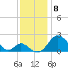 Crumpton tide chart for Thursday, December 8, 2022