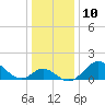 Crumpton tide chart for Tuesday, January 10, 2023