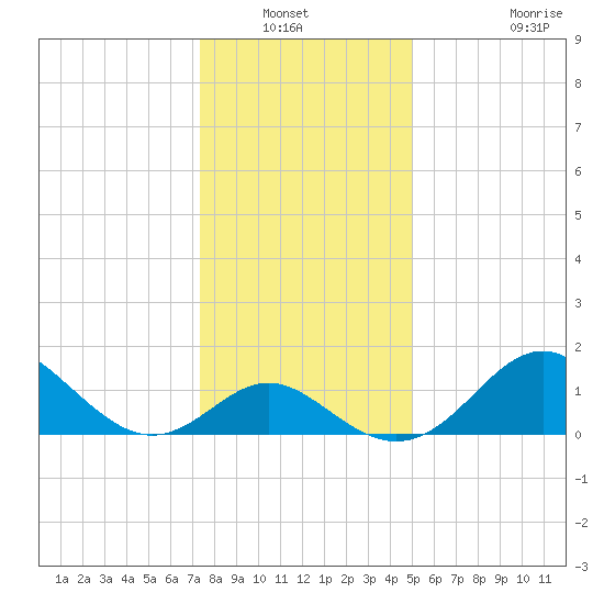Crumpton tide chart for Wednesday, January 11, 2023
