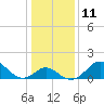 Crumpton tide chart for Wednesday, January 11, 2023