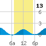 Crumpton tide chart for Friday, January 13, 2023