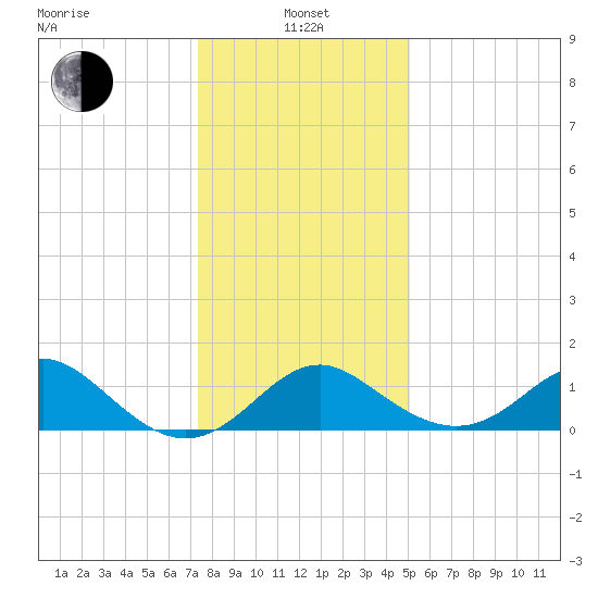 Crumpton tide chart for Saturday, January 14, 2023