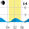 Crumpton tide chart for Saturday, January 14, 2023