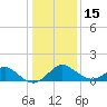 Crumpton tide chart for Sunday, January 15, 2023