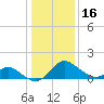 Crumpton tide chart for Monday, January 16, 2023