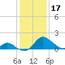Crumpton tide chart for Tuesday, January 17, 2023