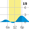 Crumpton tide chart for Thursday, January 19, 2023