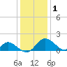 Crumpton tide chart for Sunday, January 1, 2023