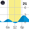 Crumpton tide chart for Saturday, January 21, 2023
