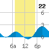 Crumpton tide chart for Sunday, January 22, 2023