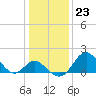 Crumpton tide chart for Monday, January 23, 2023