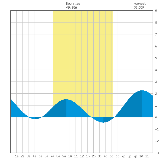 Crumpton tide chart for Tuesday, January 24, 2023