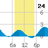 Crumpton tide chart for Tuesday, January 24, 2023
