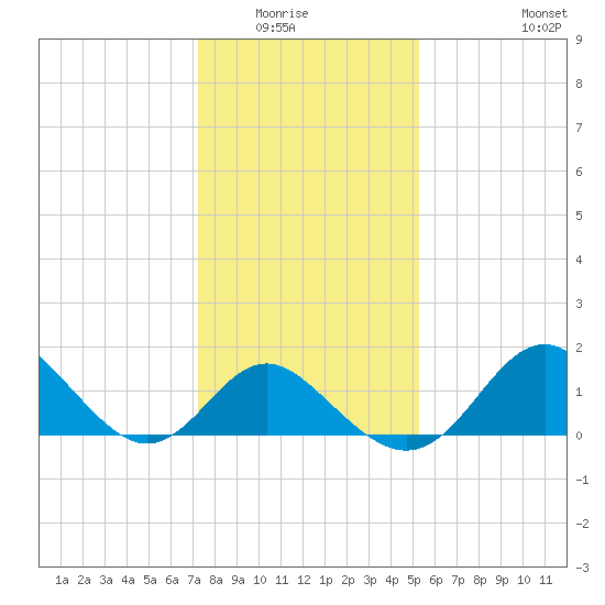 Crumpton tide chart for Wednesday, January 25, 2023