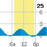Crumpton tide chart for Wednesday, January 25, 2023