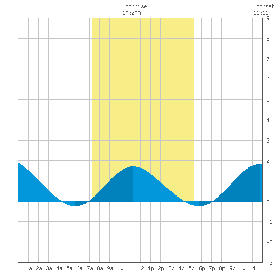 Crumpton tide chart for Thursday, January 26, 2023