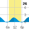 Crumpton tide chart for Thursday, January 26, 2023