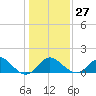 Crumpton tide chart for Friday, January 27, 2023
