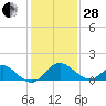 Crumpton tide chart for Saturday, January 28, 2023