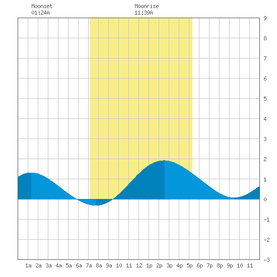 Crumpton tide chart for Sunday, January 29, 2023