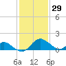 Crumpton tide chart for Sunday, January 29, 2023