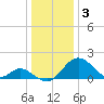 Crumpton tide chart for Tuesday, January 3, 2023