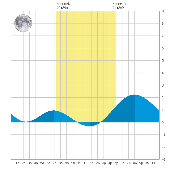 Crumpton tide chart for Friday, January 6, 2023