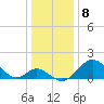 Crumpton tide chart for Sunday, January 8, 2023