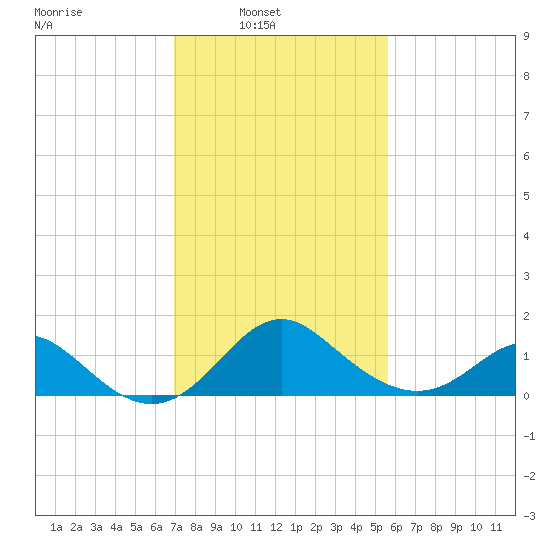 Crumpton tide chart for Sunday, February 12, 2023