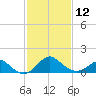 Crumpton tide chart for Sunday, February 12, 2023